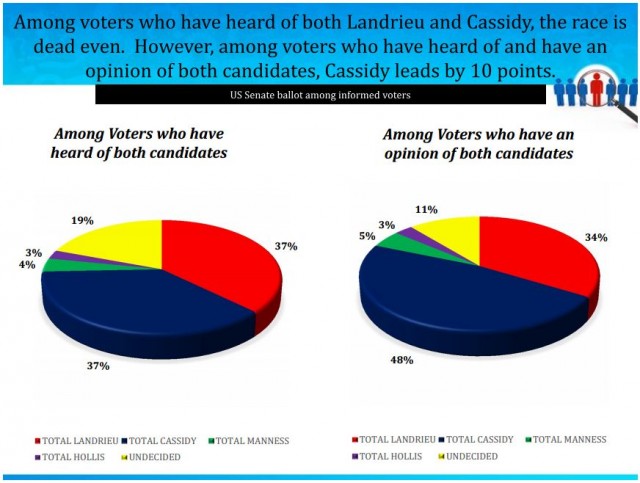 grigsby - graph - cassidy landrieu head to head