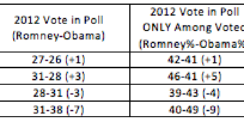 The New York Times’ Completely Ridiculous Louisiana Poll