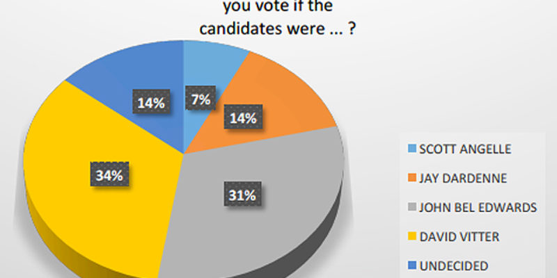 A Second Poll Confirms The Triumph Campaigns Survey Of The Governor’s Race