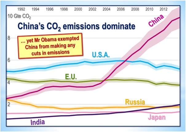 china co2 emissions