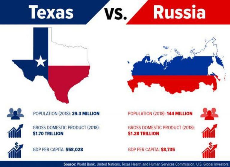 Forbes Says Texas Is Stronger Than Russia