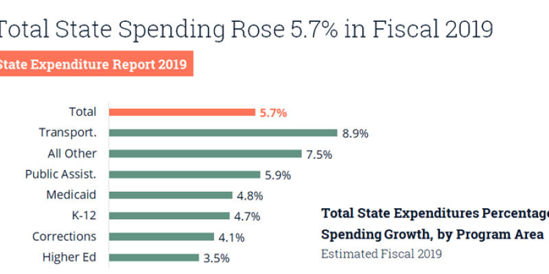 Report: State spending accelerated in fiscal 2019, led by increases in transportation