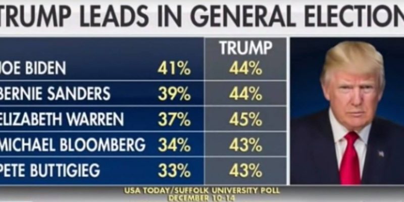 Latest 2020 Polling Shows President Trump Beating All Major Democrats