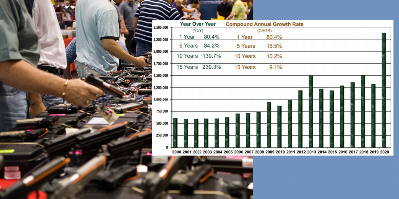 Gun Sales Up 80% During Wuhan Flu Outbreak